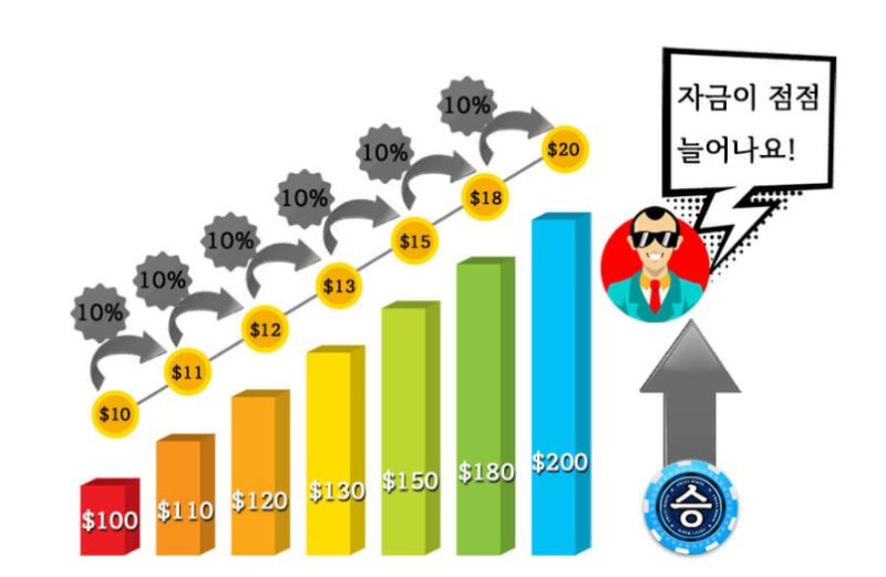 바카라 전략에 관하여 -2 (10퍼센트 시스템)