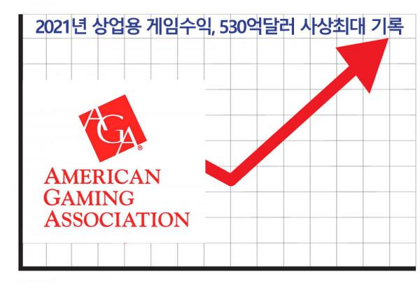 미국 게임협회(AGA), 2021년 상업용 게임수익 530억달러 사상최대 기록